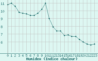 Courbe de l'humidex pour Leign-les-Bois (86)