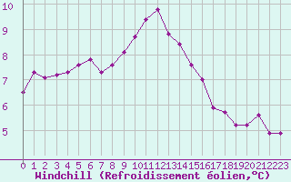 Courbe du refroidissement olien pour Lanvoc (29)
