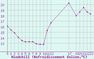 Courbe du refroidissement olien pour Cabestany (66)