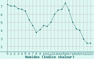 Courbe de l'humidex pour Biscarrosse (40)