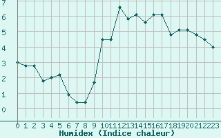 Courbe de l'humidex pour Aurillac (15)