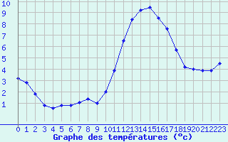 Courbe de tempratures pour Quimper (29)