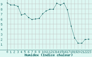 Courbe de l'humidex pour Guret Saint-Laurent (23)