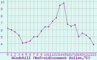 Courbe du refroidissement olien pour Samatan (32)