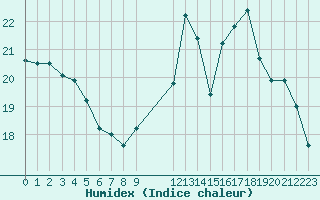 Courbe de l'humidex pour Lagarrigue (81)