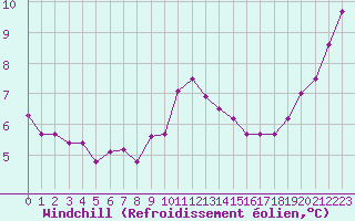 Courbe du refroidissement olien pour Gurande (44)
