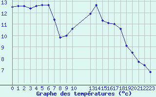 Courbe de tempratures pour Pordic (22)