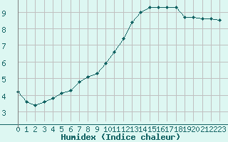 Courbe de l'humidex pour Lagarrigue (81)