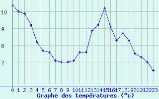 Courbe de tempratures pour Nancy - Ochey (54)