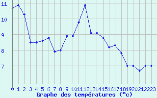 Courbe de tempratures pour Guret Saint-Laurent (23)