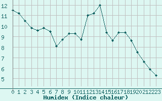 Courbe de l'humidex pour Lille (59)