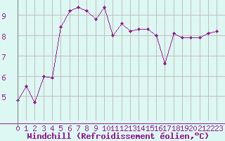 Courbe du refroidissement olien pour Aytr-Plage (17)