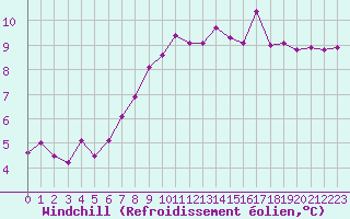 Courbe du refroidissement olien pour Ile Rousse (2B)