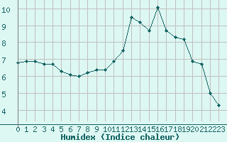 Courbe de l'humidex pour Ploeren (56)