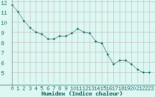 Courbe de l'humidex pour Champagne-sur-Seine (77)