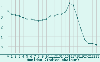 Courbe de l'humidex pour Toussus-le-Noble (78)