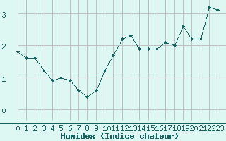 Courbe de l'humidex pour Villarzel (Sw)