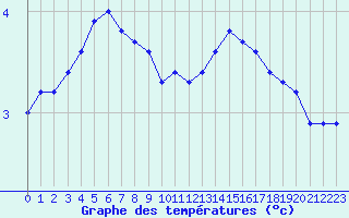 Courbe de tempratures pour Saint-Philbert-sur-Risle (27)