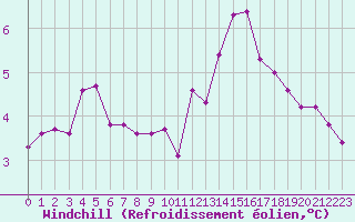 Courbe du refroidissement olien pour Trappes (78)