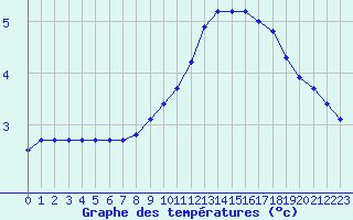 Courbe de tempratures pour Sermange-Erzange (57)