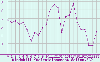 Courbe du refroidissement olien pour Trgueux (22)