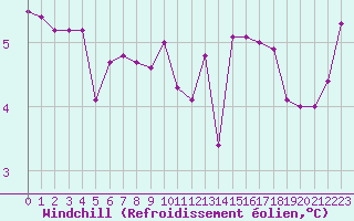 Courbe du refroidissement olien pour Coulommes-et-Marqueny (08)