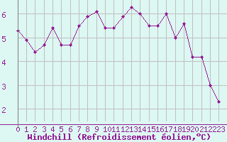 Courbe du refroidissement olien pour Bziers Cap d