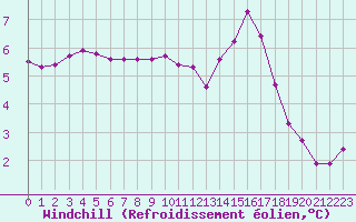 Courbe du refroidissement olien pour Coulommes-et-Marqueny (08)