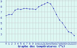 Courbe de tempratures pour Pirou (50)