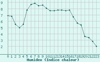 Courbe de l'humidex pour Xonrupt-Longemer (88)