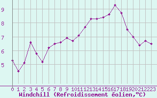 Courbe du refroidissement olien pour Baye (51)