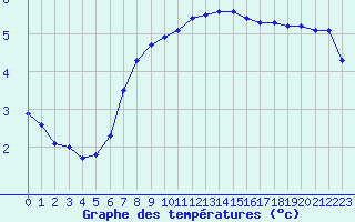 Courbe de tempratures pour Noyarey (38)