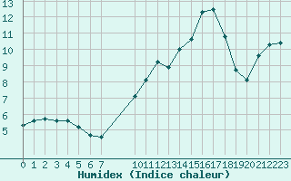 Courbe de l'humidex pour Saint-Jean-de-Vedas (34)