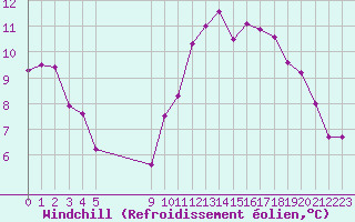 Courbe du refroidissement olien pour Vias (34)