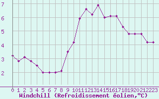 Courbe du refroidissement olien pour Montredon des Corbires (11)