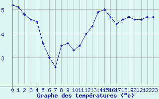 Courbe de tempratures pour Dunkerque (59)