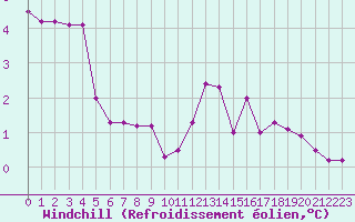 Courbe du refroidissement olien pour Champagne-sur-Seine (77)