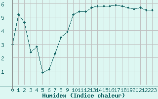 Courbe de l'humidex pour Nantes (44)