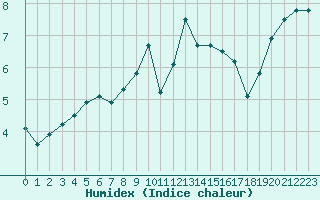 Courbe de l'humidex pour Metz-Nancy-Lorraine (57)