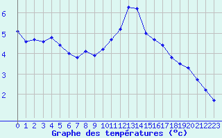 Courbe de tempratures pour Grandfresnoy (60)