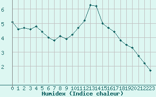 Courbe de l'humidex pour Grandfresnoy (60)