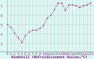 Courbe du refroidissement olien pour Bois-de-Villers (Be)