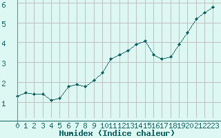 Courbe de l'humidex pour Bellefontaine (88)