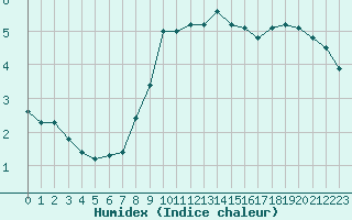 Courbe de l'humidex pour Fiscaglia Migliarino (It)