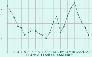 Courbe de l'humidex pour Le Havre - Octeville (76)