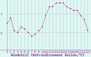 Courbe du refroidissement olien pour Herbault (41)
