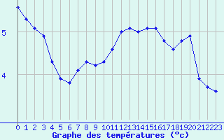 Courbe de tempratures pour Saint-Michel-Mont-Mercure (85)