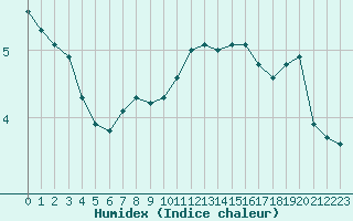 Courbe de l'humidex pour Saint-Michel-Mont-Mercure (85)