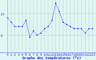 Courbe de tempratures pour Valleroy (54)