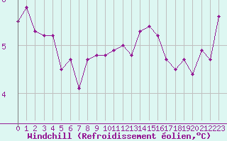 Courbe du refroidissement olien pour Cap de la Hve (76)